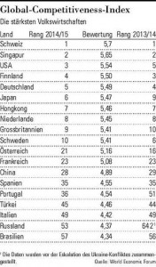 Global Competitivness Index des World Economic Forum