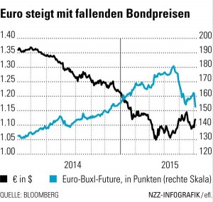 Der Euro legt gegen Dollar und Franken zu