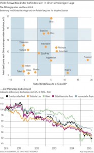 Schwellenländer Grafik