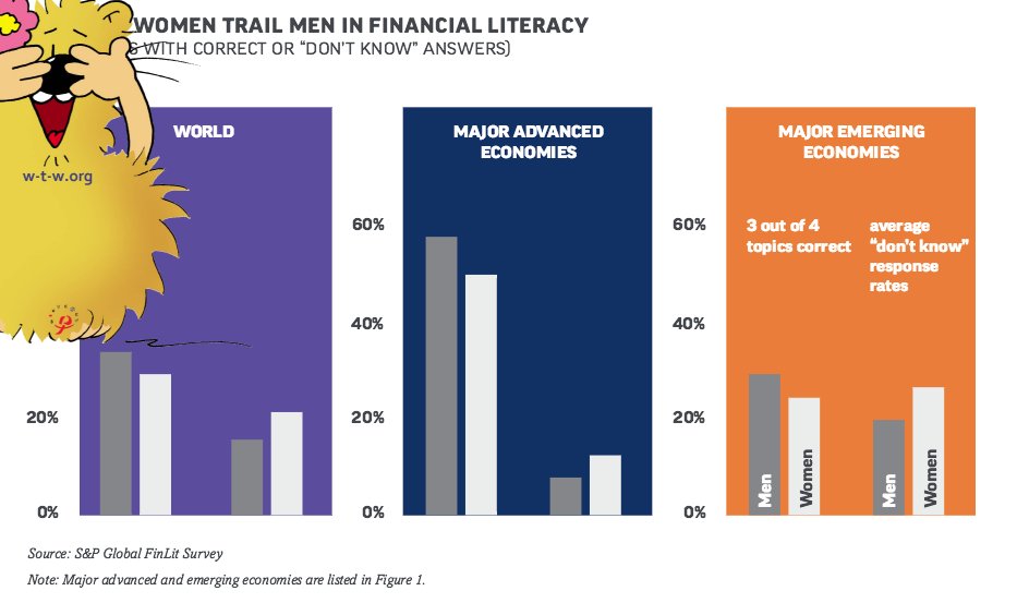 WOMEN TRAIL MEN IN FINANCIAL LITERACY