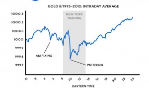 Gold Intra Day Averages