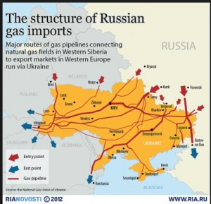 Structure of Gas Imports