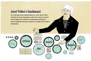 Janet Yellens Dashboard by the Hutchins Center