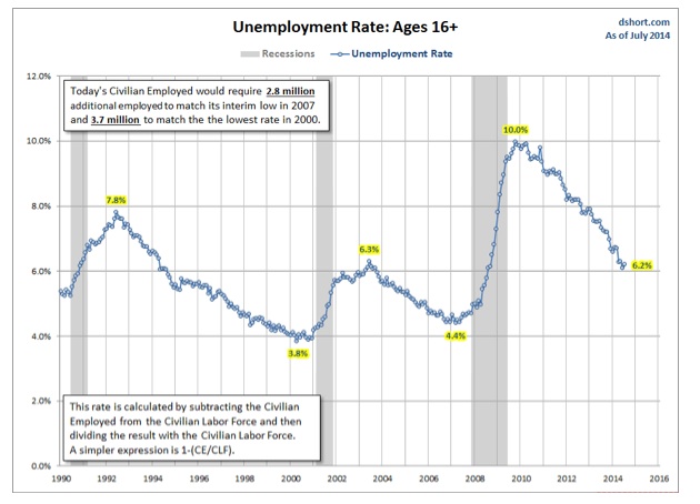 Unemployment Rate 16+