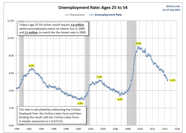 Unemployment Rate 25-54