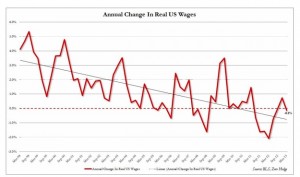 Annual Change in Real US Wages