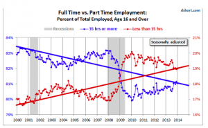 Fulltime Versus Part time Jobs