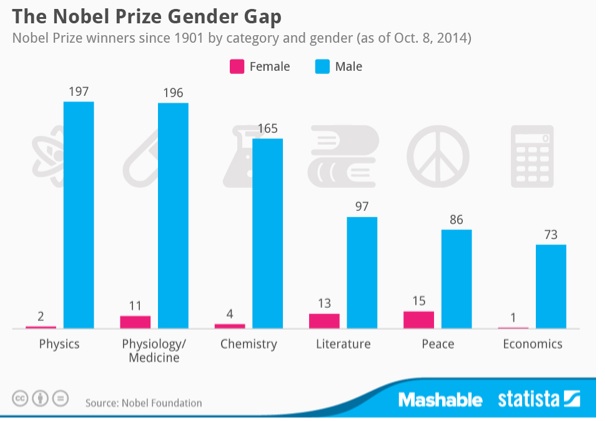 Nobel Prize Gender Gap
