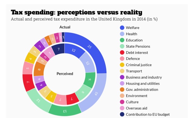 Tax Spending in the UK