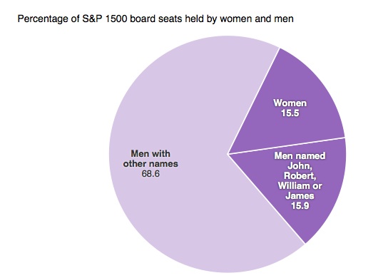 Corporate Boards, men and women