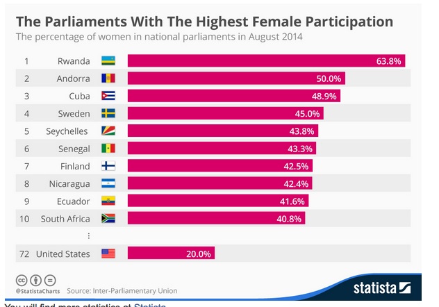 Parliaments with the Highest Female Participation
