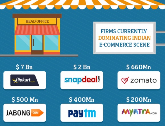 Firms Dominating Indian e-Commerce