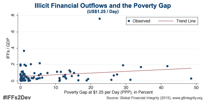 Chart-IFFs-to-Poverty-USD125-Wide-Scatter-717x359