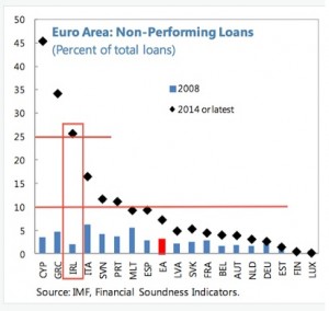 Euro Area Non Performing Loans