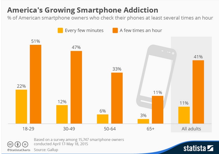 Smart Phone Addiction