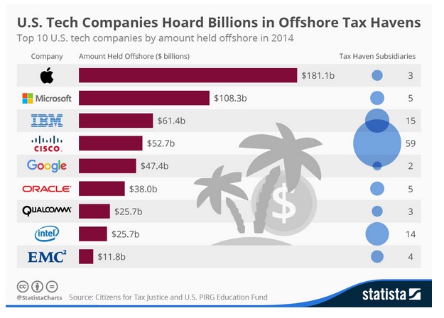 US Tax Havens