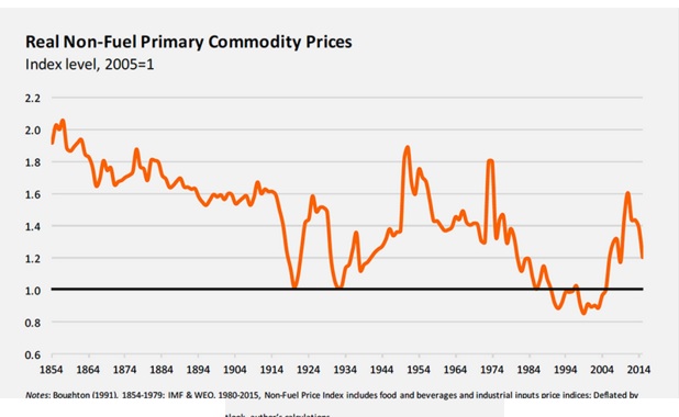 Non Fuel Commodity Prices