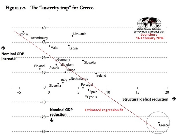 Austerity Trap for Greece
