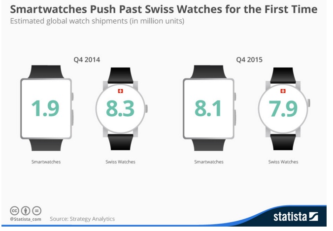 Smart Watches v Swiss Watches