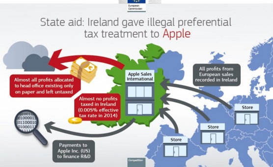 Apple's Revenue Stream